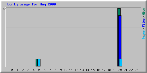 Hourly usage for May 2000