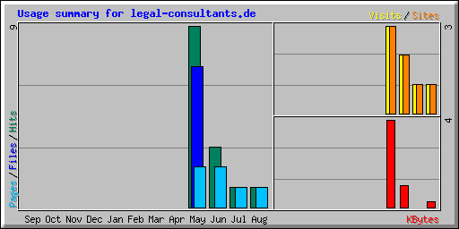 Usage summary for legal-consultants.de